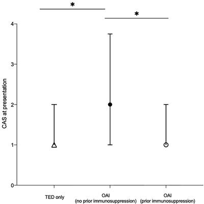 Association of Other Autoimmune Diseases With <mark class="highlighted">Thyroid Eye Disease</mark>